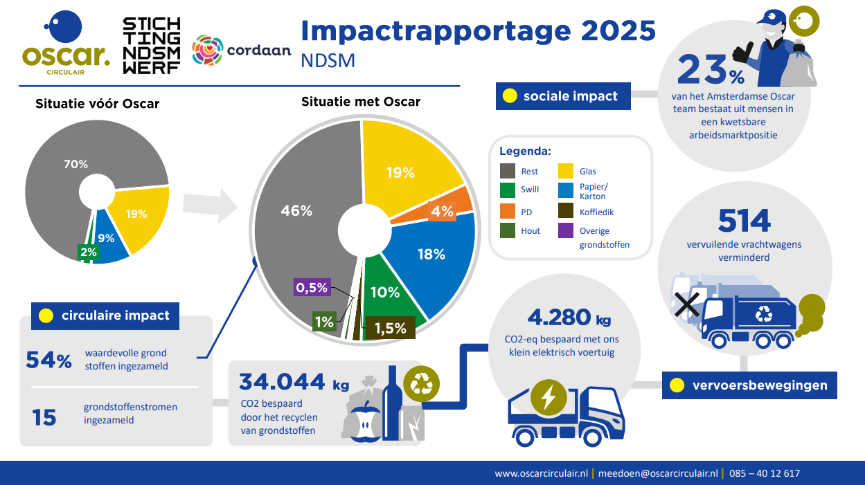 Impactrapportage 2025 NDSM Oscar Circulair