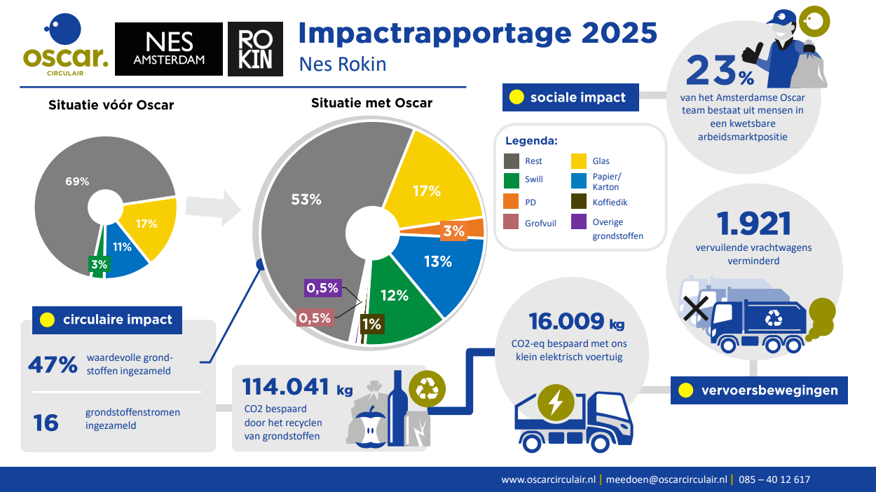 Impactrapportage 2025 Amsterdam Nes en Rokin Oscar Circulair