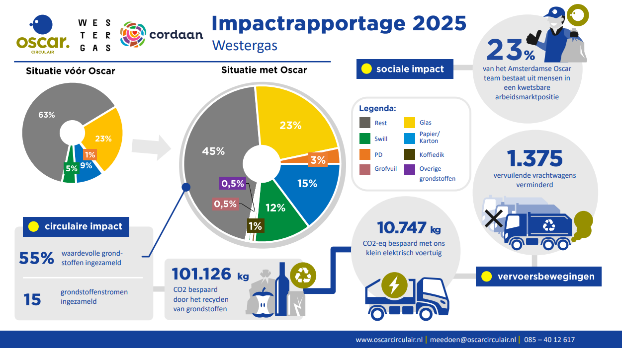 Impactrapportage 2025 Oscar Circulair Westergas