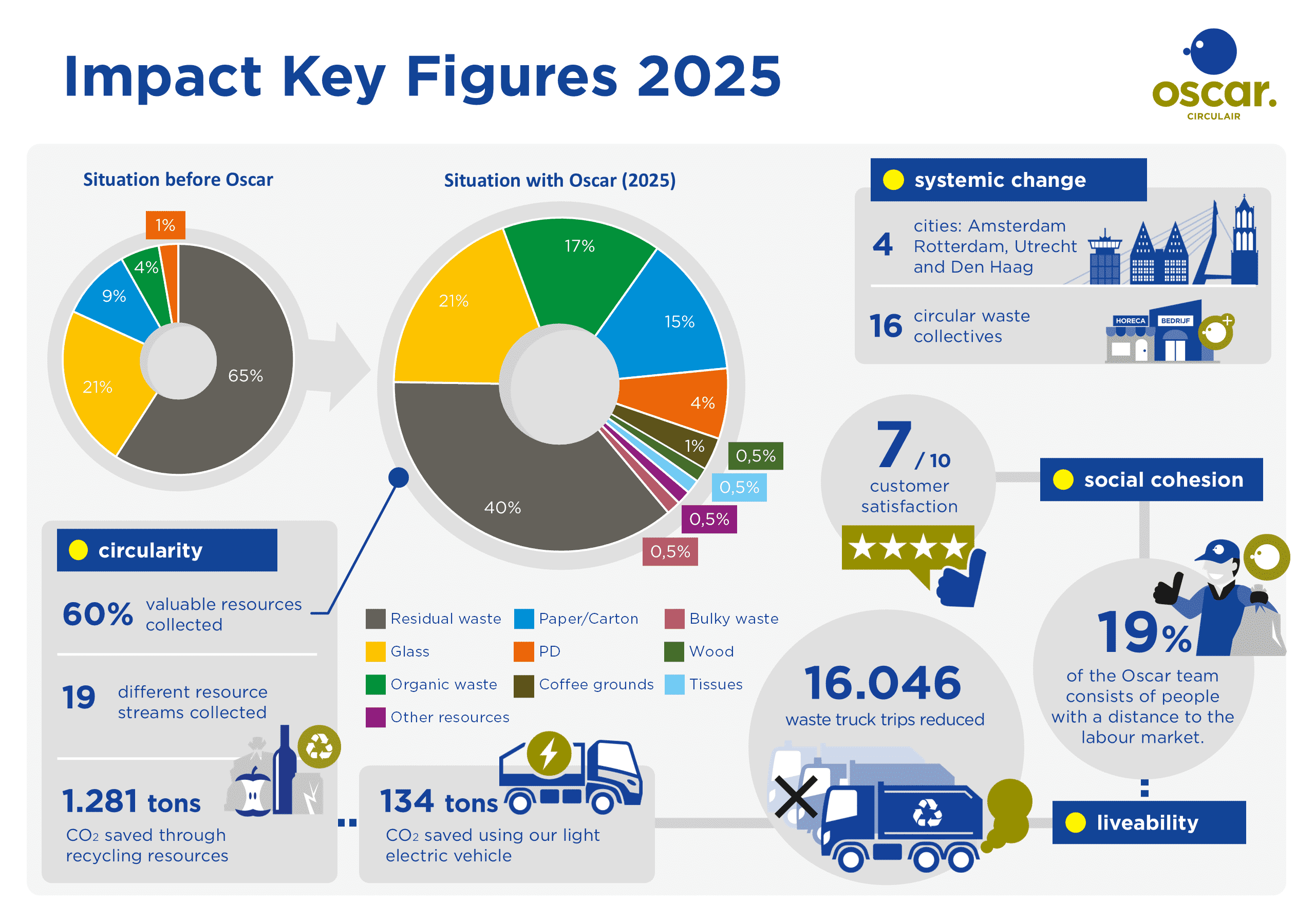 Oscar Circulair impact key figures 2025 infographic: 60% valuable resources collected, 19 resource streams, CO2 savings, four cities and sixteen circular waste collectives