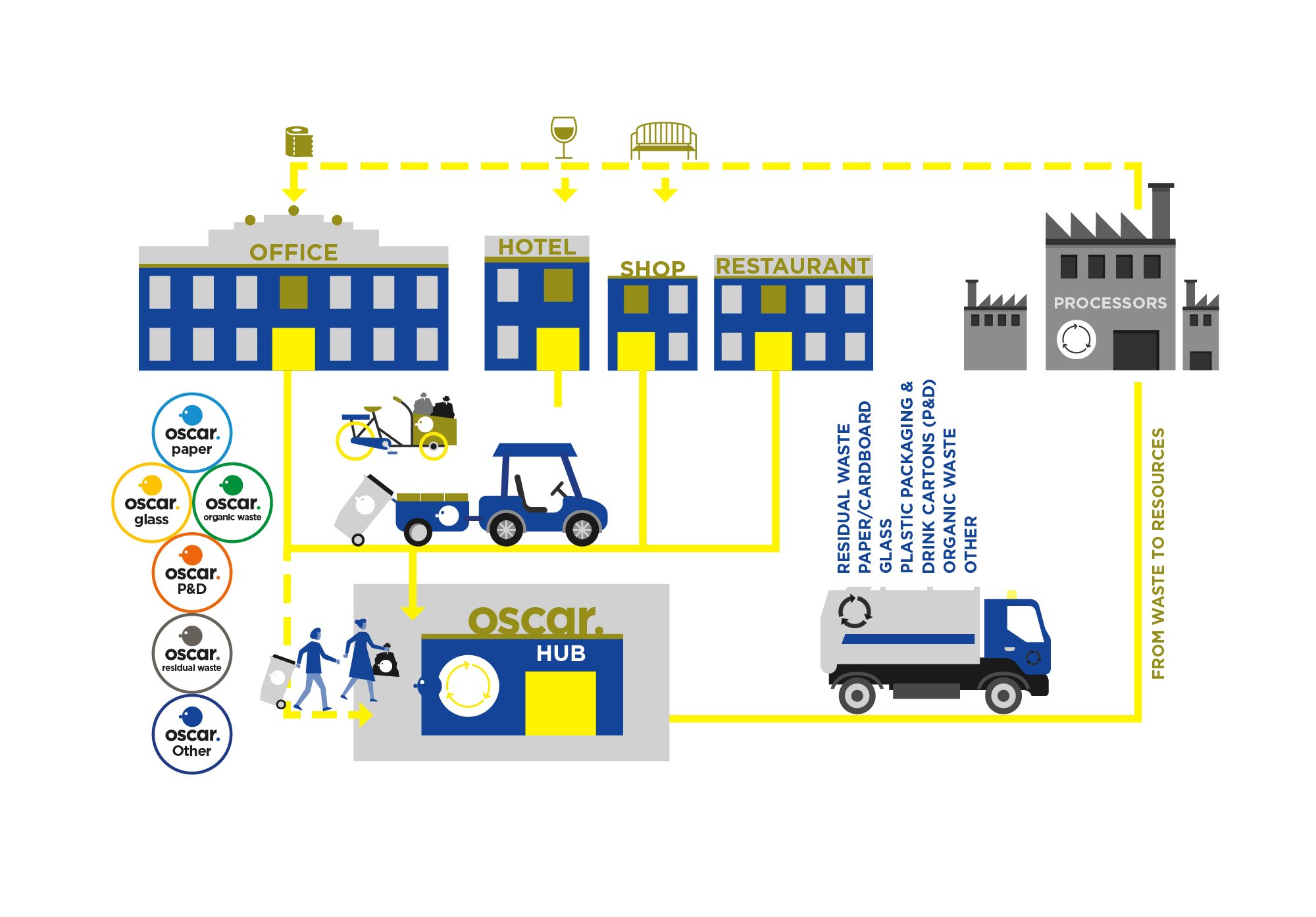 Diagram of the Oscar Circulair value chain showing waste streams collected from businesses, consolidated at a neighbourhood hub, and sent to processors for reuse